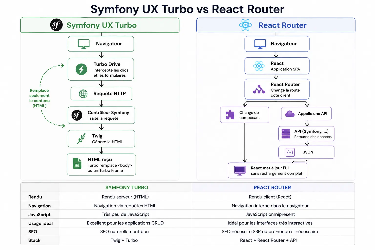 Migrer un SPA React vers Symfony Turbo sans tout réécrire