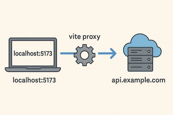 Illustration de l'article : CORS entre Vite (5173) et l'API Symfony : le preflight OPTIONS qui bloque tout