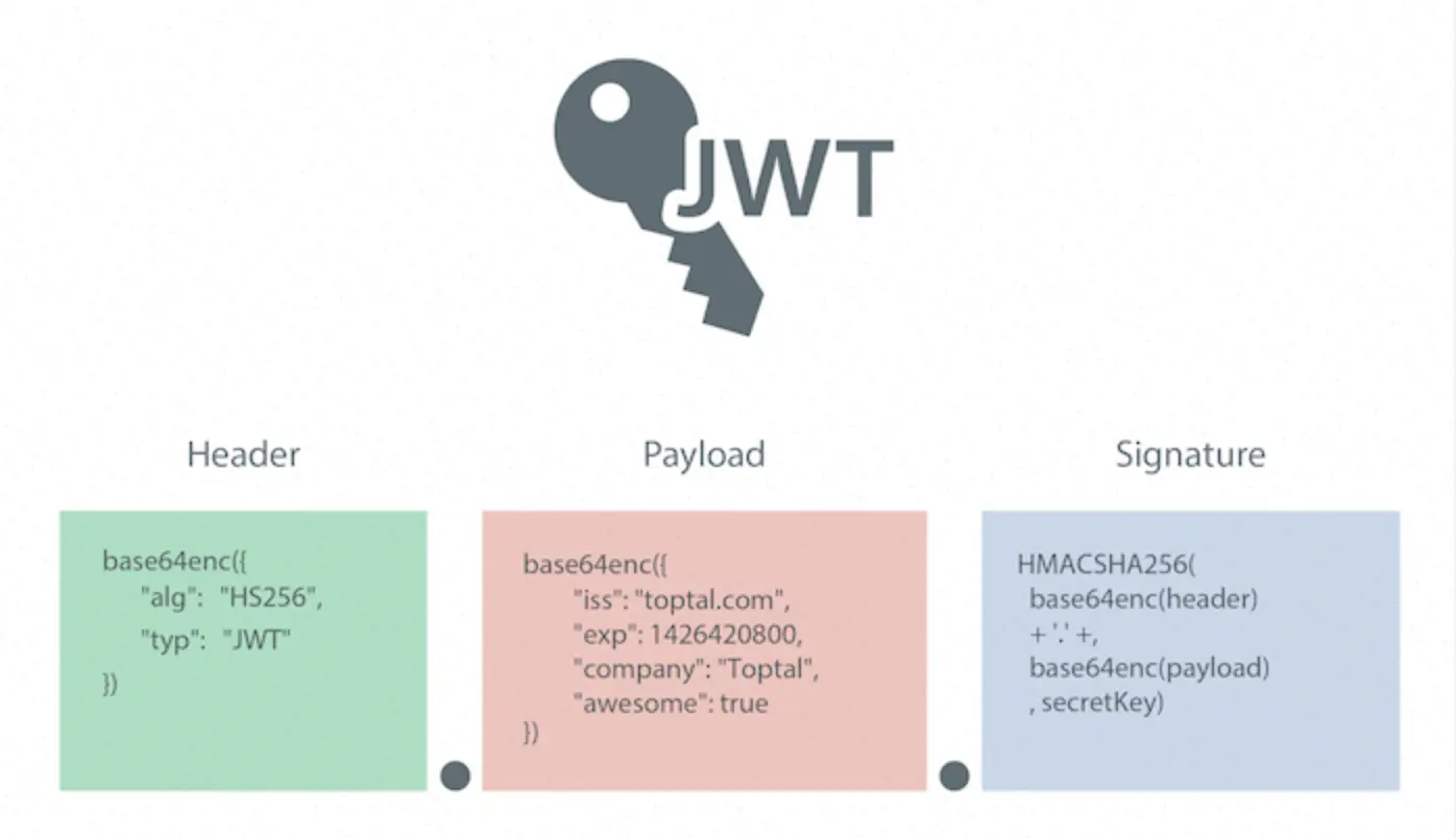 Illustration de l'article : JWT avec fingerprint navigateur : quand le token valide est rejeté