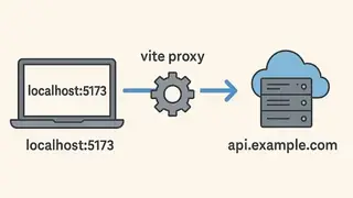 Immagine dell'articolo: CORS tra Vite (5173) e l'API Symfony: il preflight OPTIONS che blocca tutto