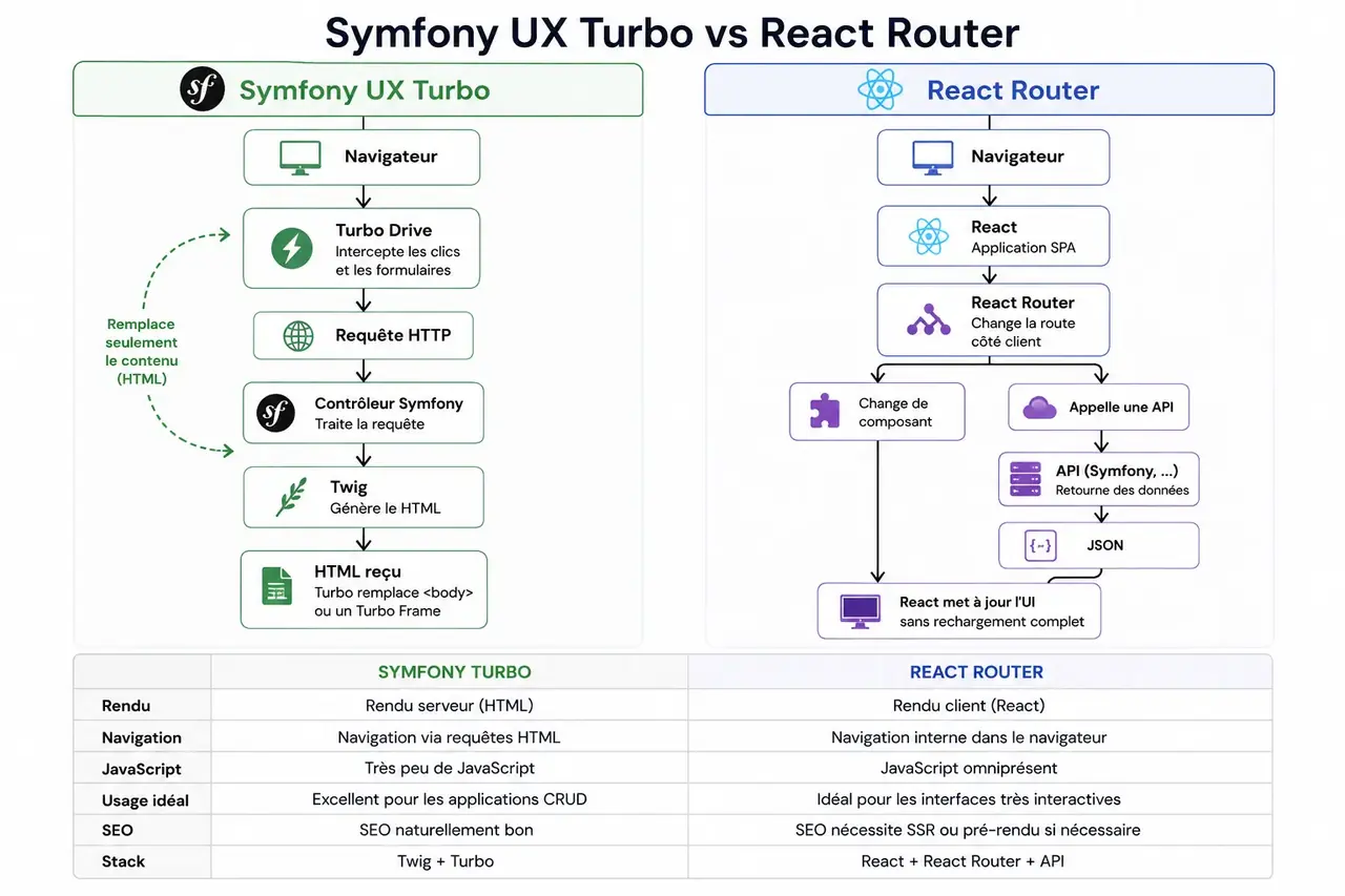 Migrare una SPA React a Symfony Turbo senza riscrivere tutto