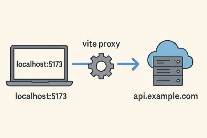 CORS tra Vite (5173) e l'API Symfony: il preflight OPTIONS che blocca tutto