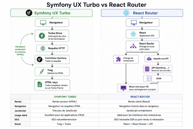 Illustration de l'article : Migrer un SPA React vers Symfony Turbo sans tout réécrire
