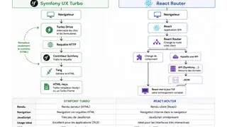 Immagine dell'articolo: Migrare una SPA React a Symfony Turbo senza riscrivere tutto